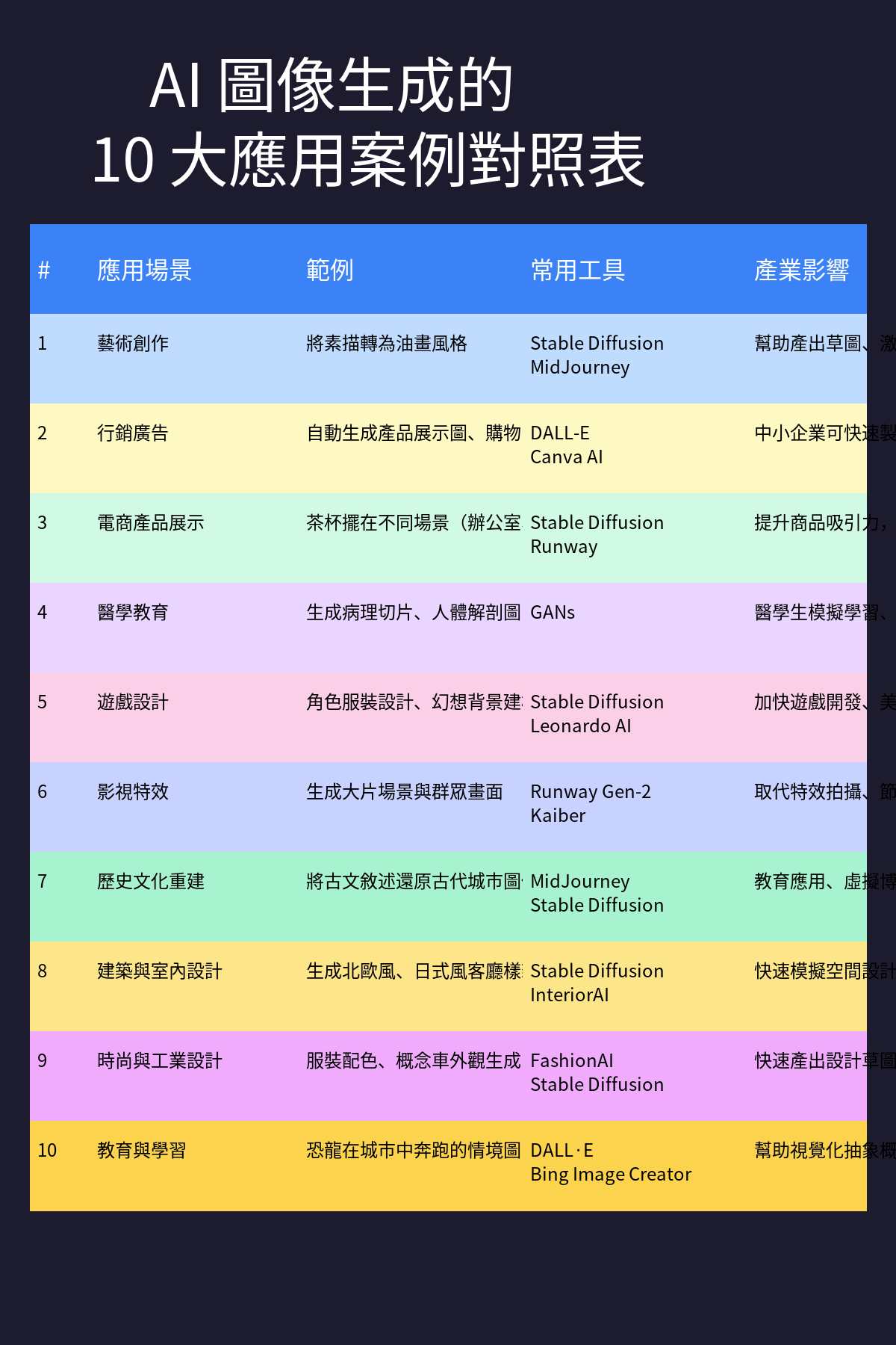 AI 圖像生成應用對照表 完整版
