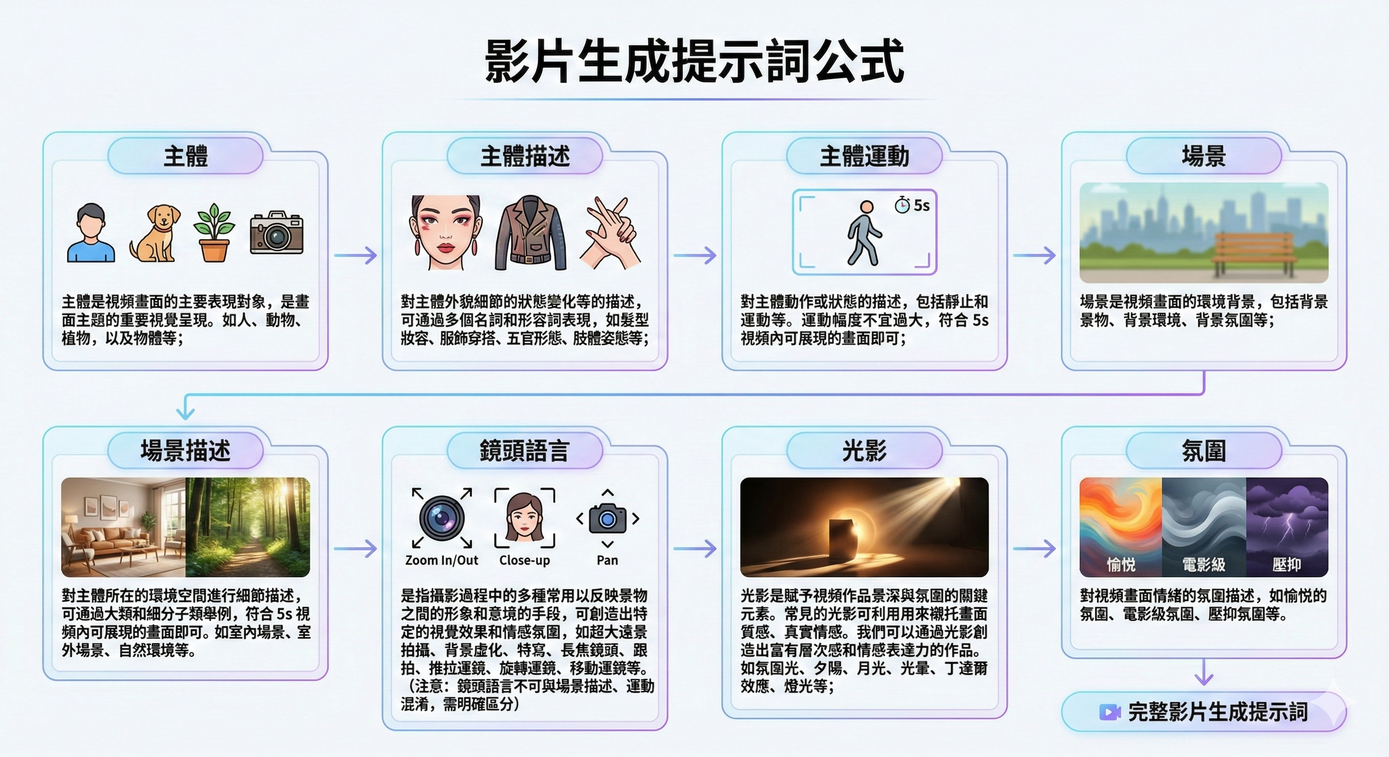 AI影片生成提示詞公式