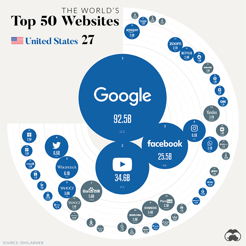 Top 50 Websites Supplemental Gif